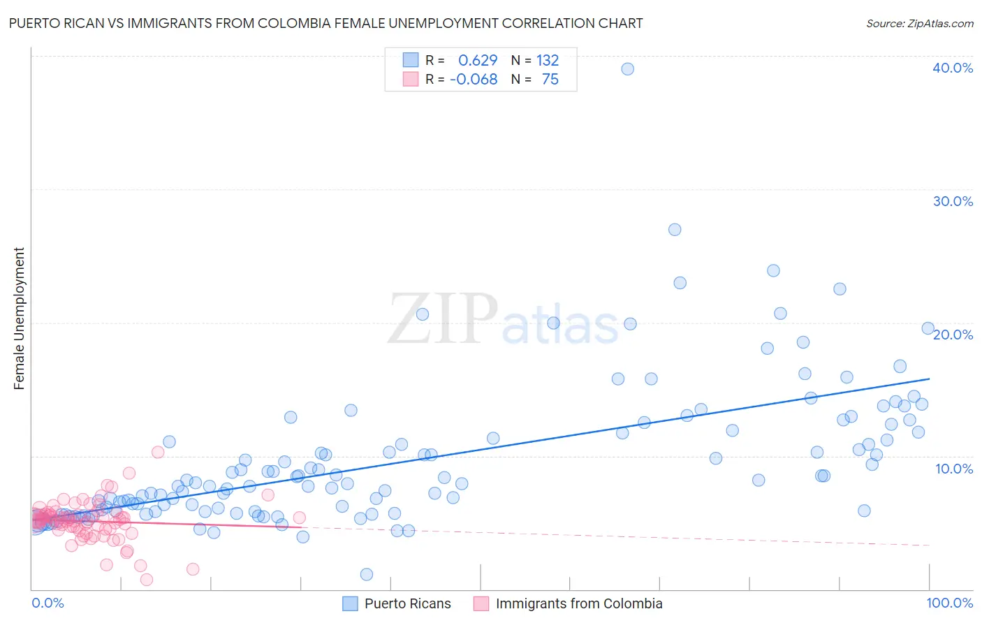 Puerto Rican vs Immigrants from Colombia Female Unemployment