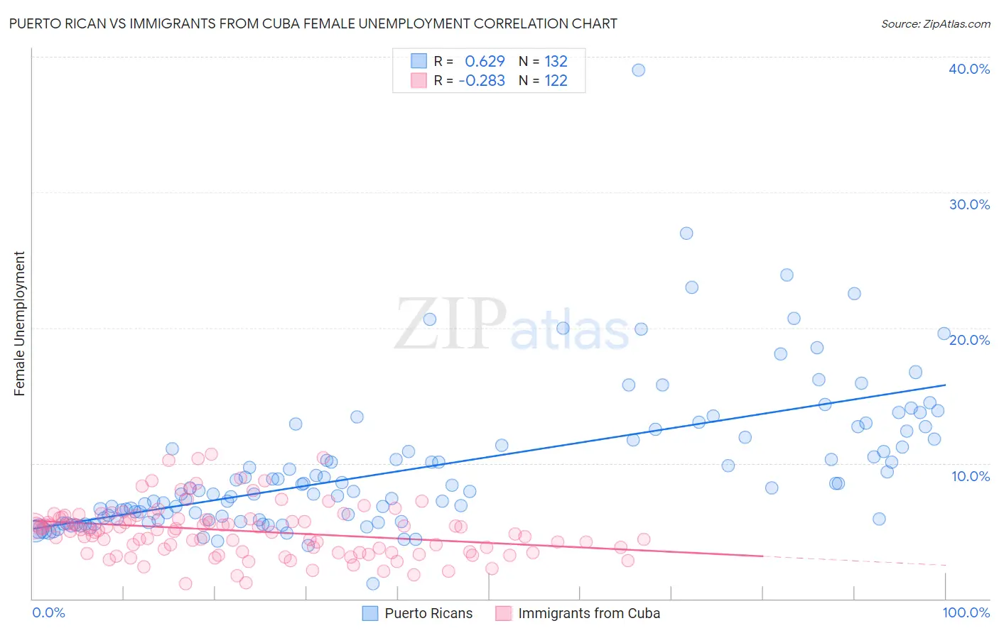 Puerto Rican vs Immigrants from Cuba Female Unemployment