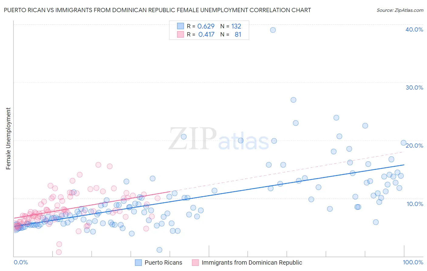 Puerto Rican vs Immigrants from Dominican Republic Female Unemployment