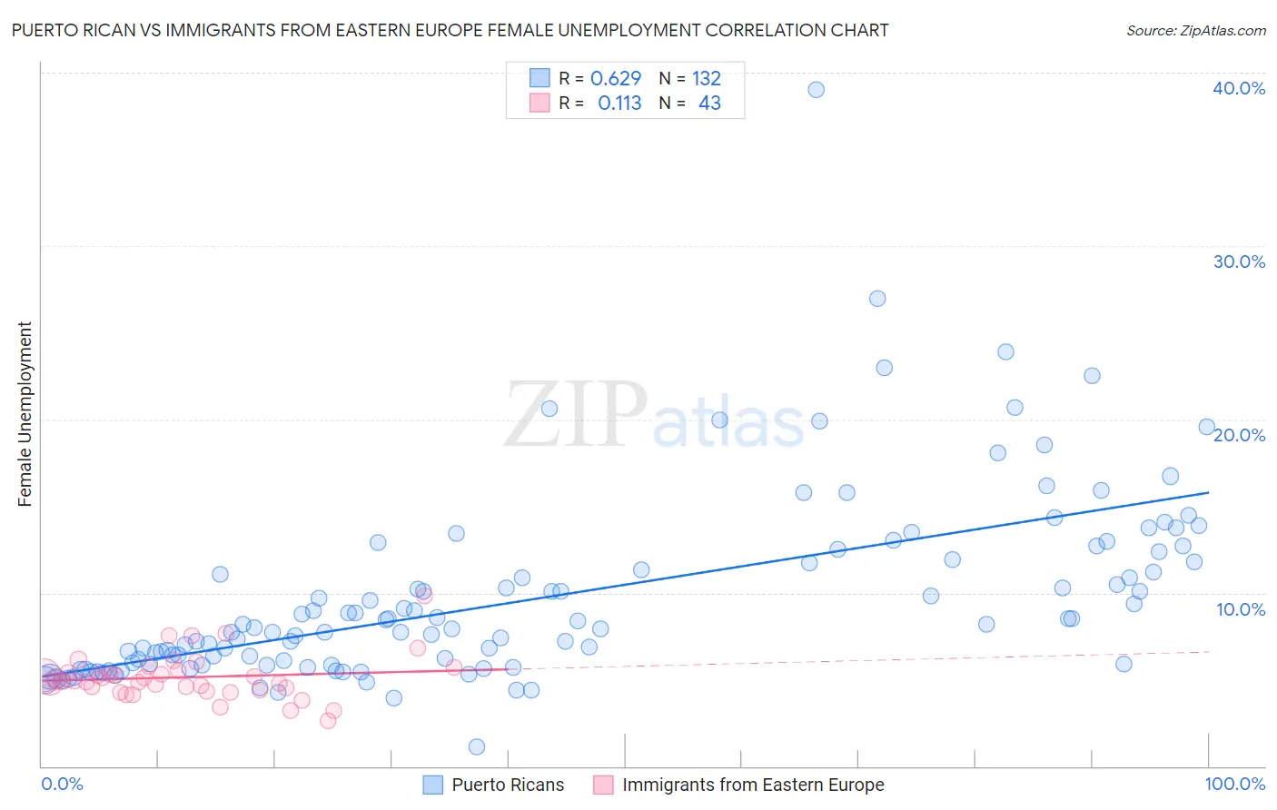 Puerto Rican vs Immigrants from Eastern Europe Female Unemployment