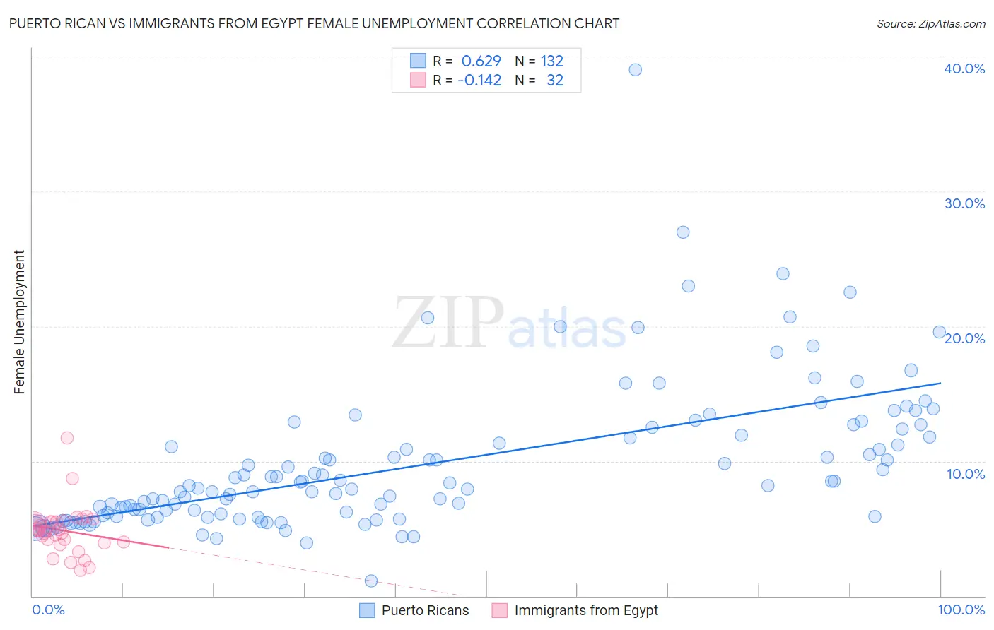 Puerto Rican vs Immigrants from Egypt Female Unemployment