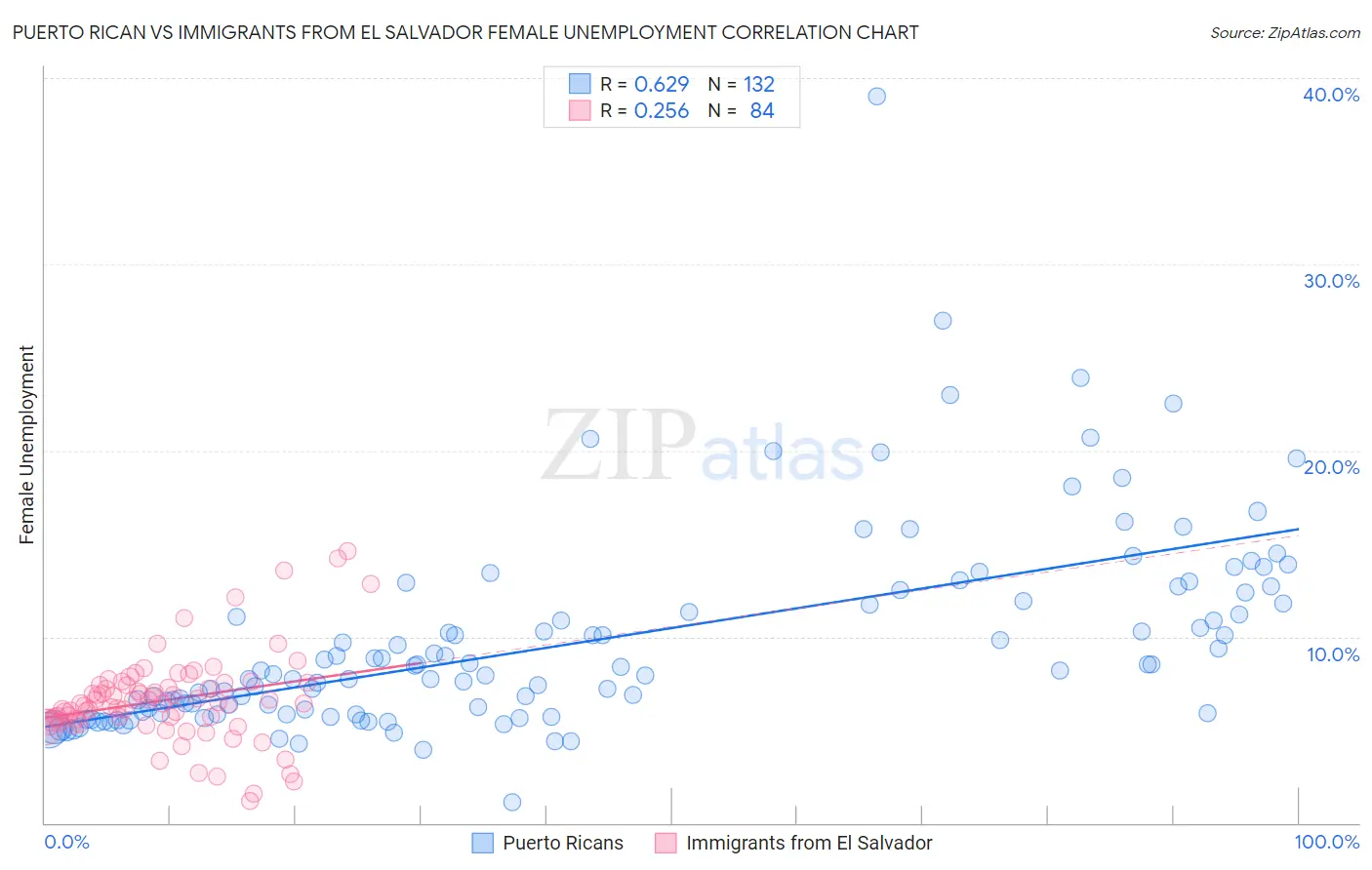 Puerto Rican vs Immigrants from El Salvador Female Unemployment