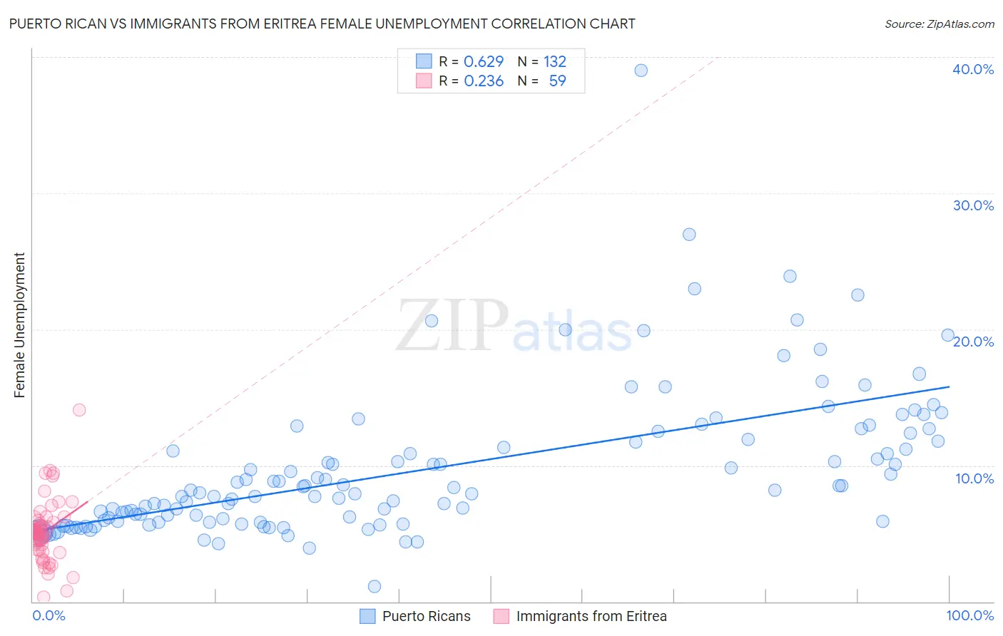 Puerto Rican vs Immigrants from Eritrea Female Unemployment