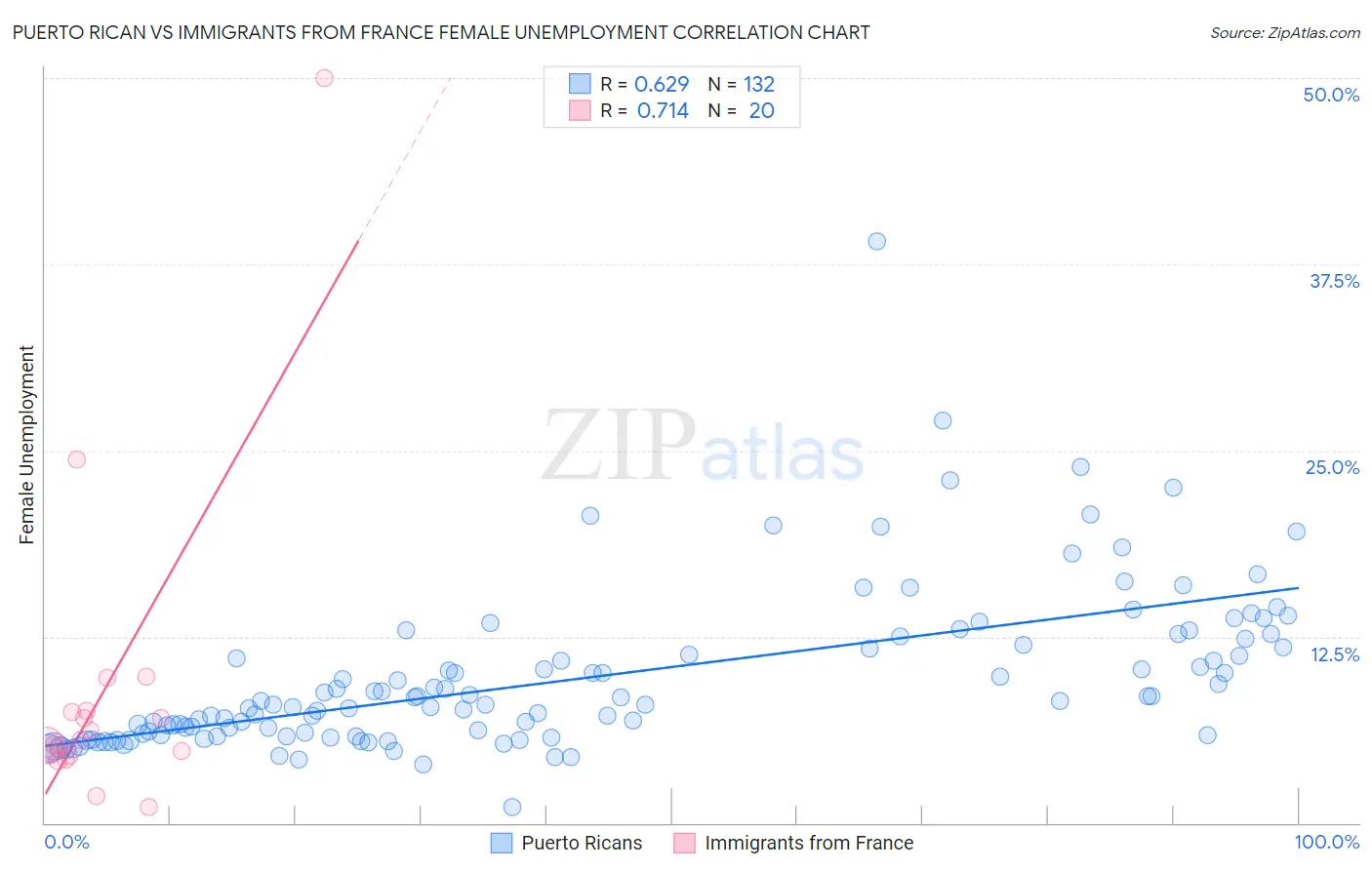 Puerto Rican vs Immigrants from France Female Unemployment
