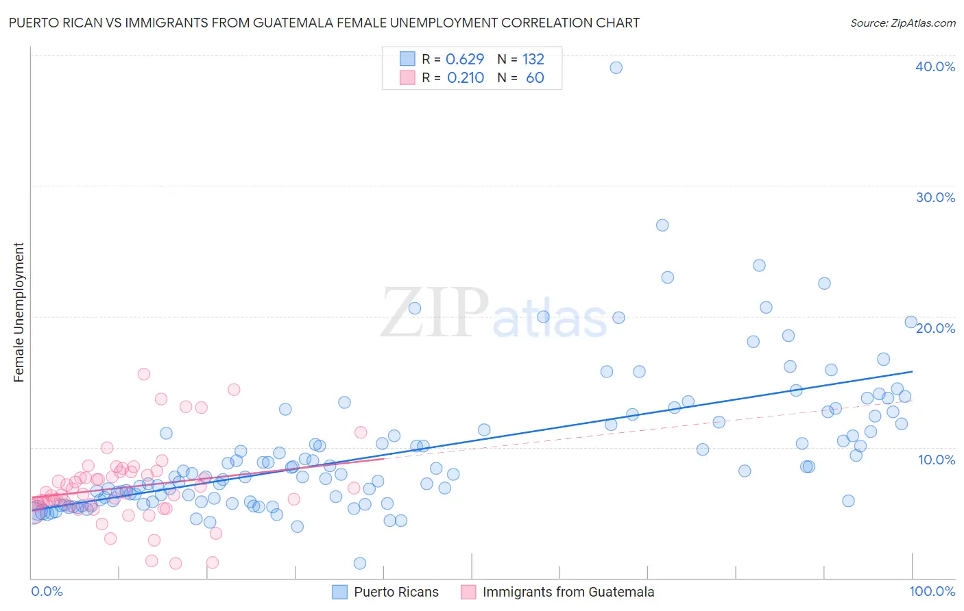 Puerto Rican vs Immigrants from Guatemala Female Unemployment