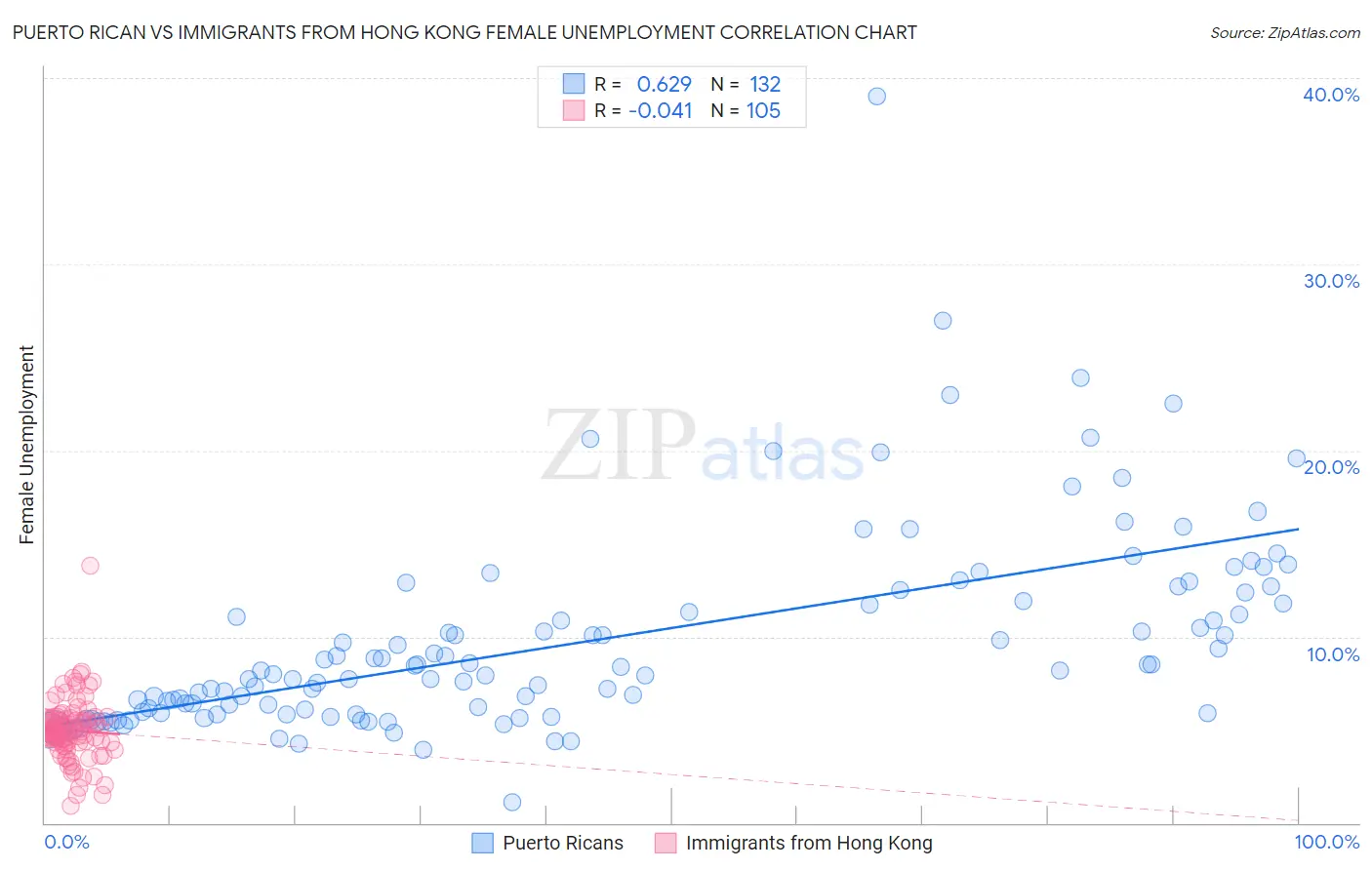 Puerto Rican vs Immigrants from Hong Kong Female Unemployment
