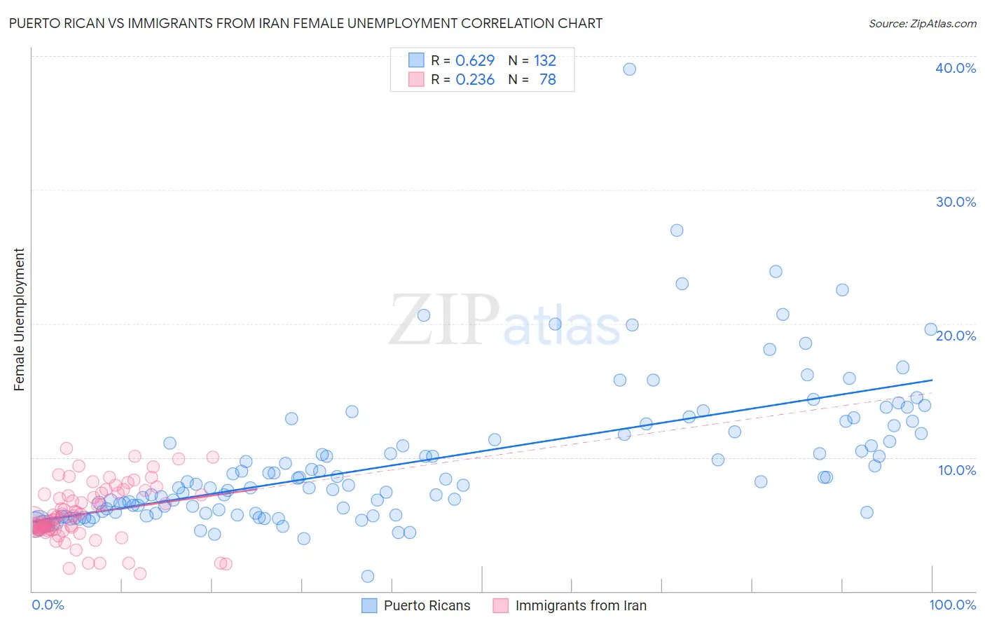 Puerto Rican vs Immigrants from Iran Female Unemployment