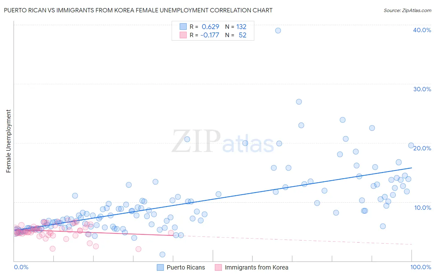 Puerto Rican vs Immigrants from Korea Female Unemployment