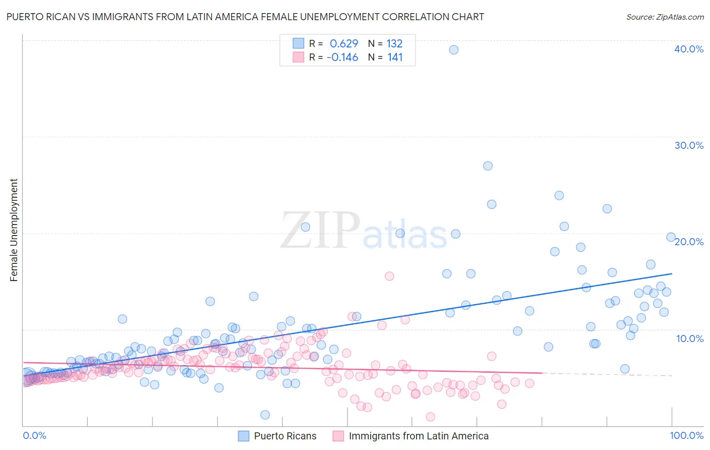 Puerto Rican vs Immigrants from Latin America Female Unemployment