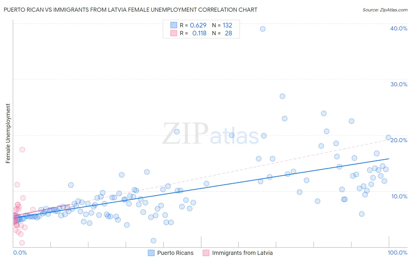 Puerto Rican vs Immigrants from Latvia Female Unemployment