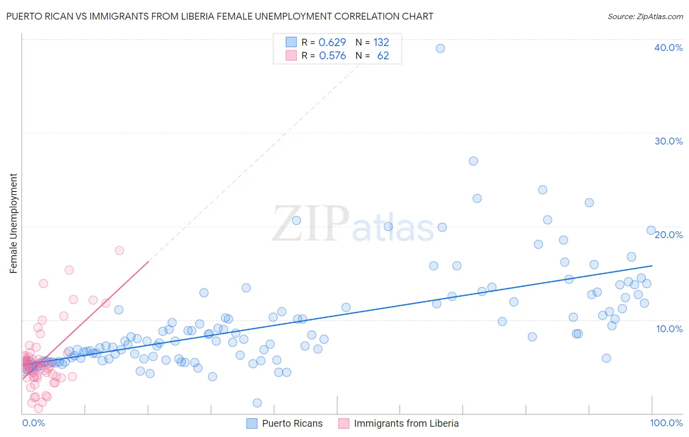Puerto Rican vs Immigrants from Liberia Female Unemployment