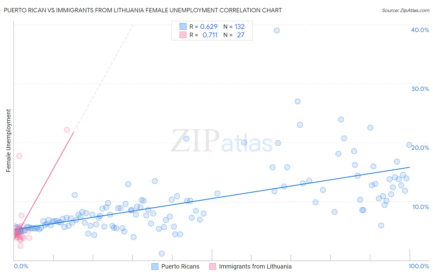 Puerto Rican vs Immigrants from Lithuania Female Unemployment