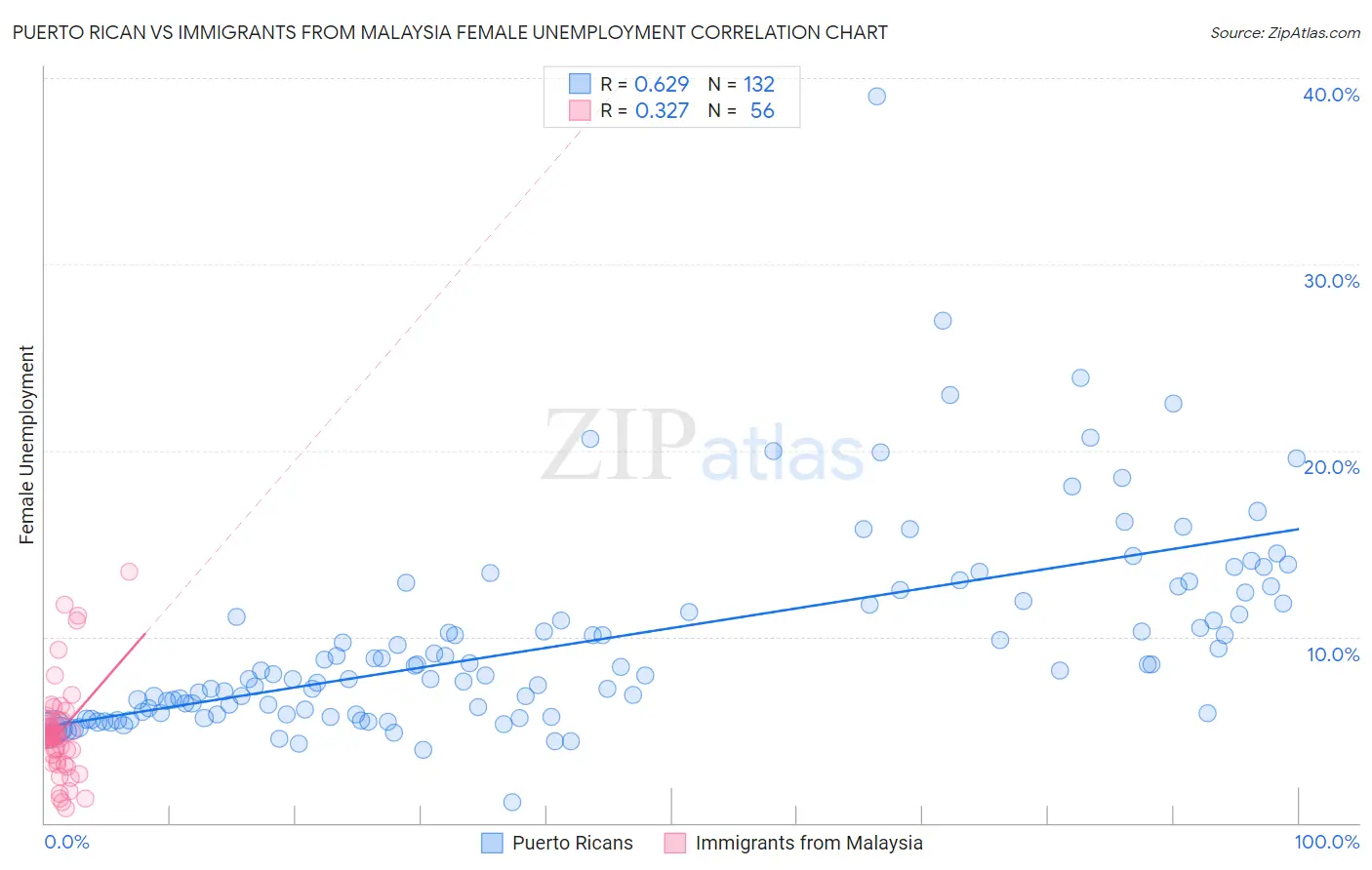 Puerto Rican vs Immigrants from Malaysia Female Unemployment