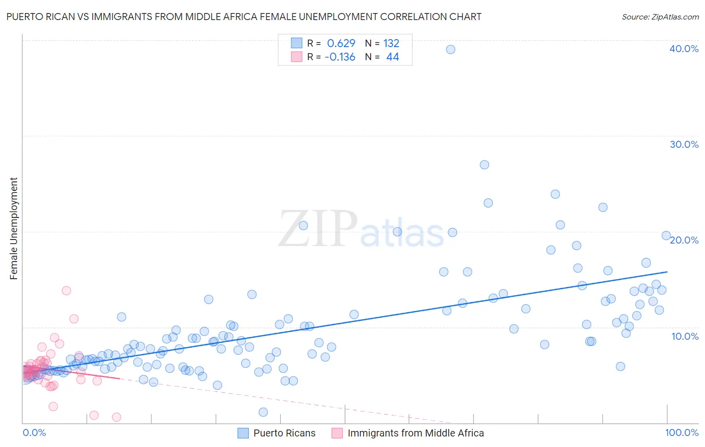 Puerto Rican vs Immigrants from Middle Africa Female Unemployment