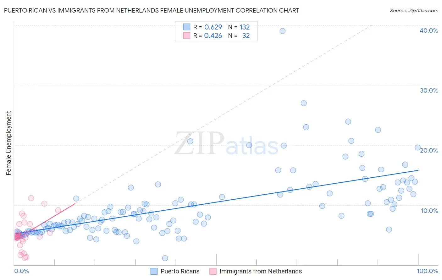 Puerto Rican vs Immigrants from Netherlands Female Unemployment