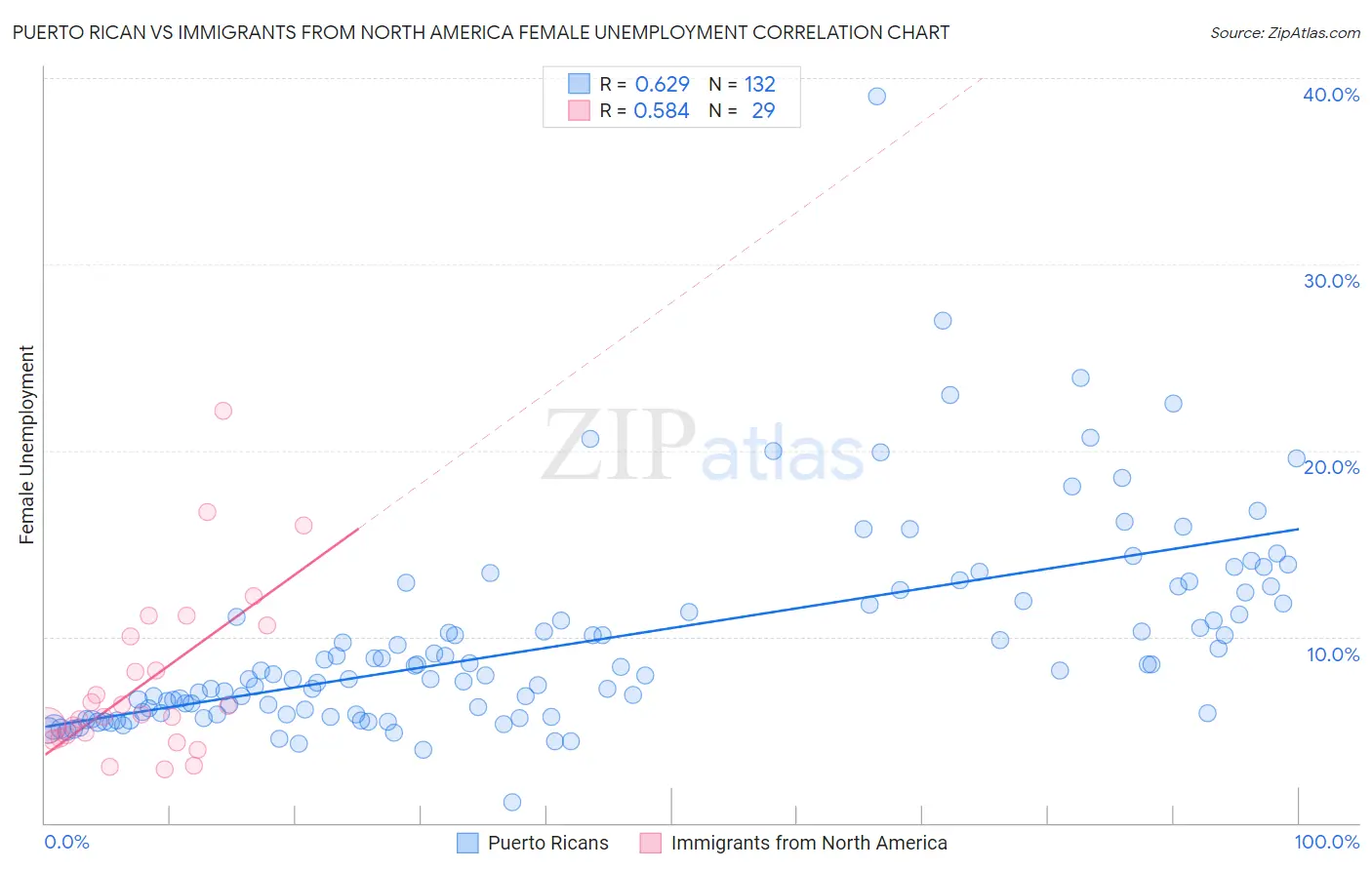 Puerto Rican vs Immigrants from North America Female Unemployment