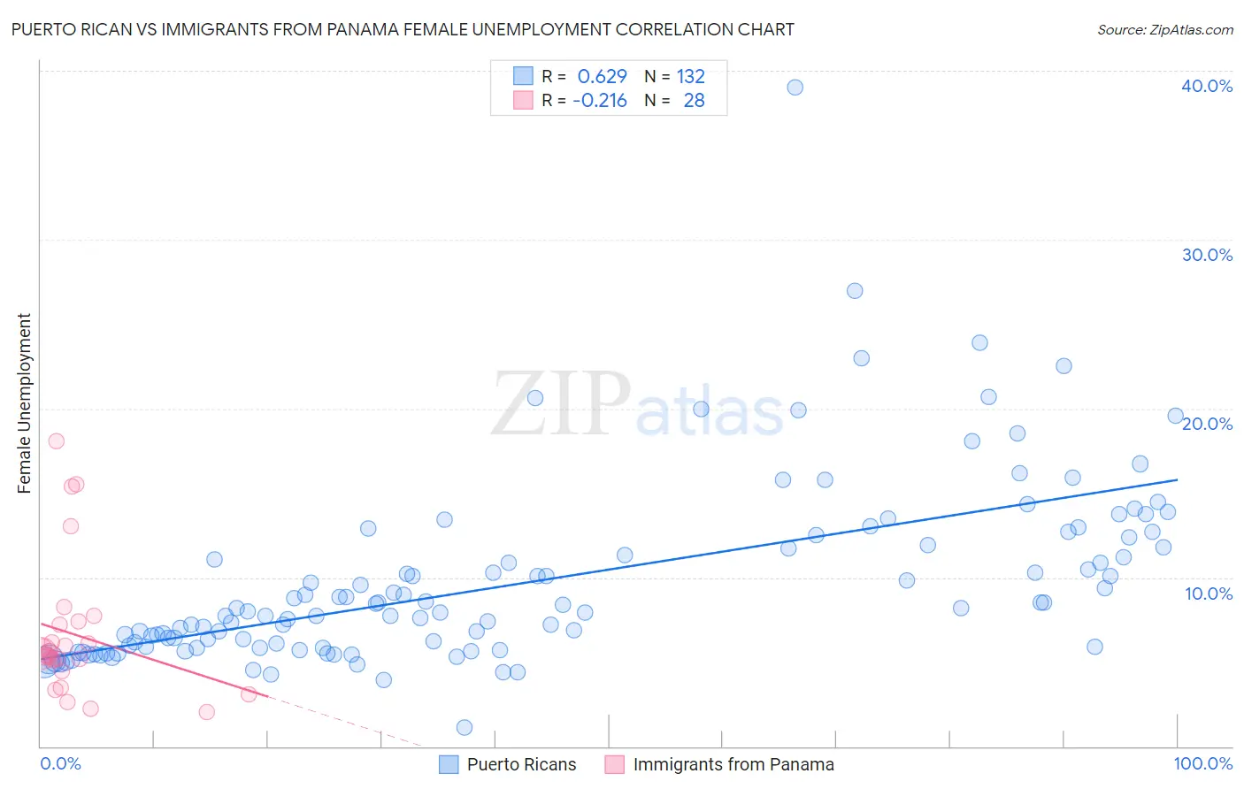 Puerto Rican vs Immigrants from Panama Female Unemployment