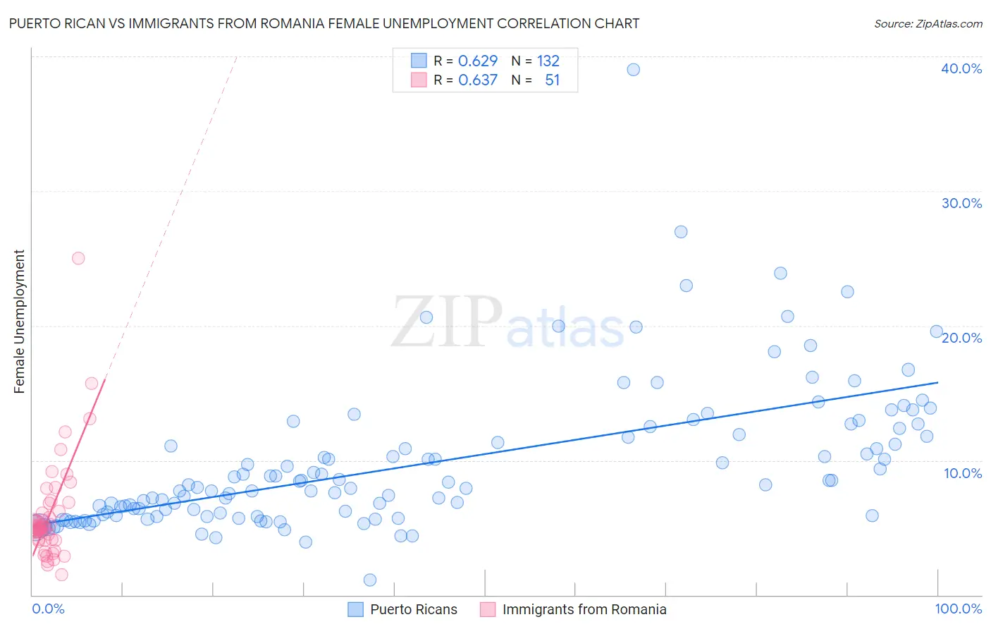 Puerto Rican vs Immigrants from Romania Female Unemployment