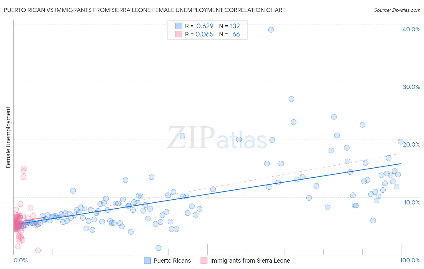Puerto Rican vs Immigrants from Sierra Leone Female Unemployment