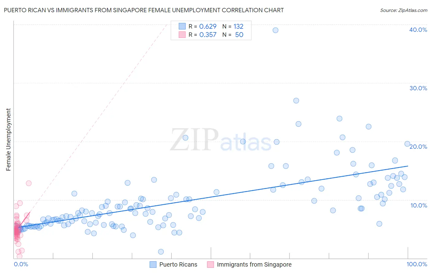 Puerto Rican vs Immigrants from Singapore Female Unemployment