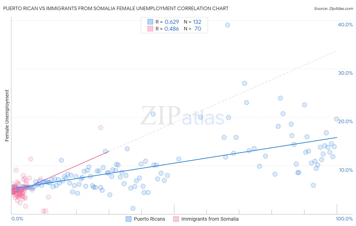 Puerto Rican vs Immigrants from Somalia Female Unemployment