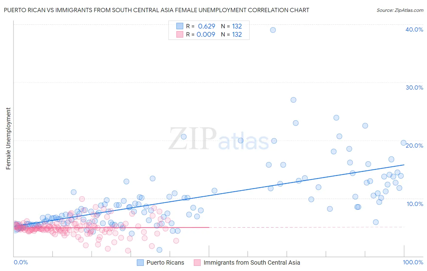 Puerto Rican vs Immigrants from South Central Asia Female Unemployment