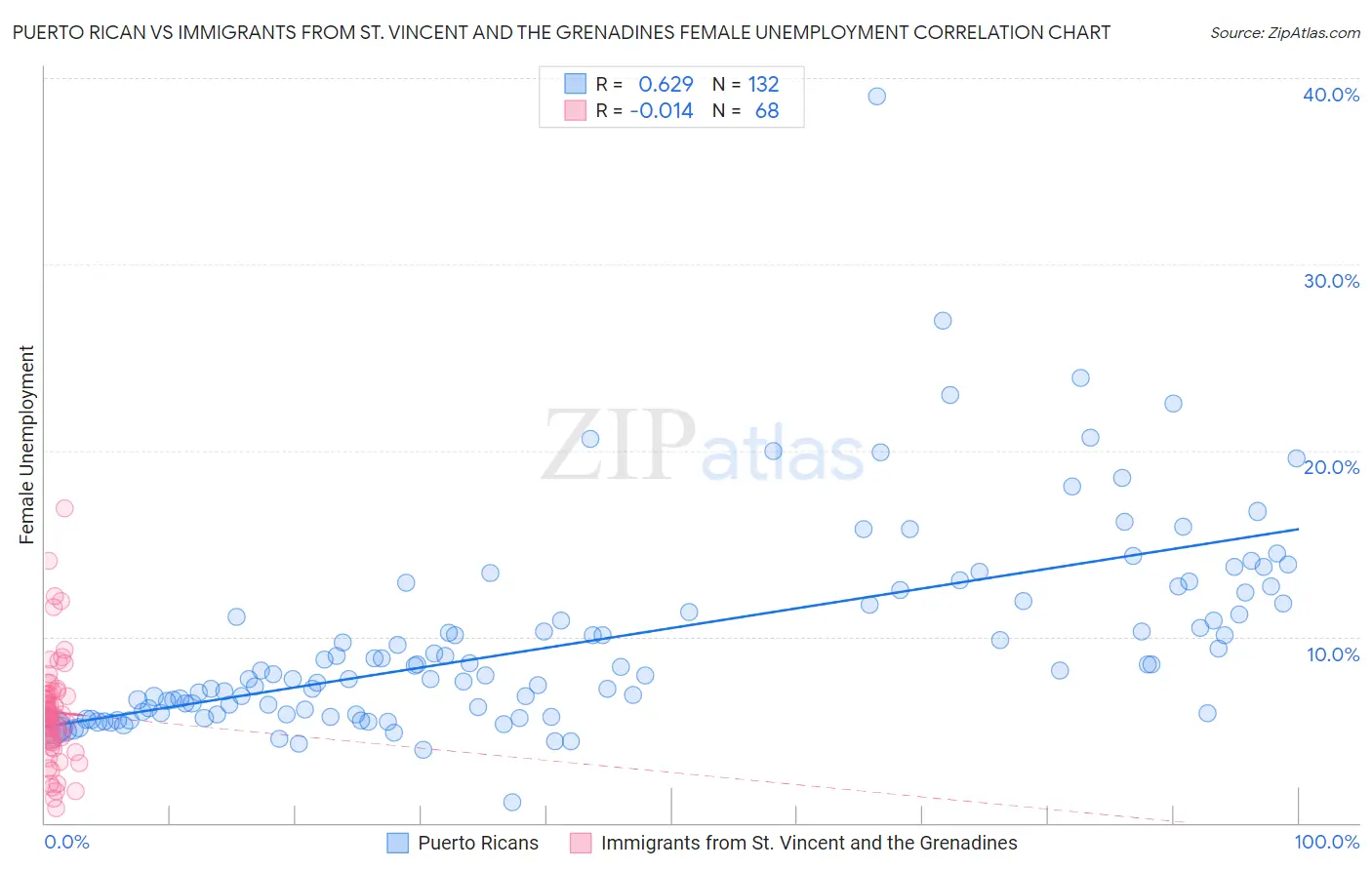 Puerto Rican vs Immigrants from St. Vincent and the Grenadines Female Unemployment