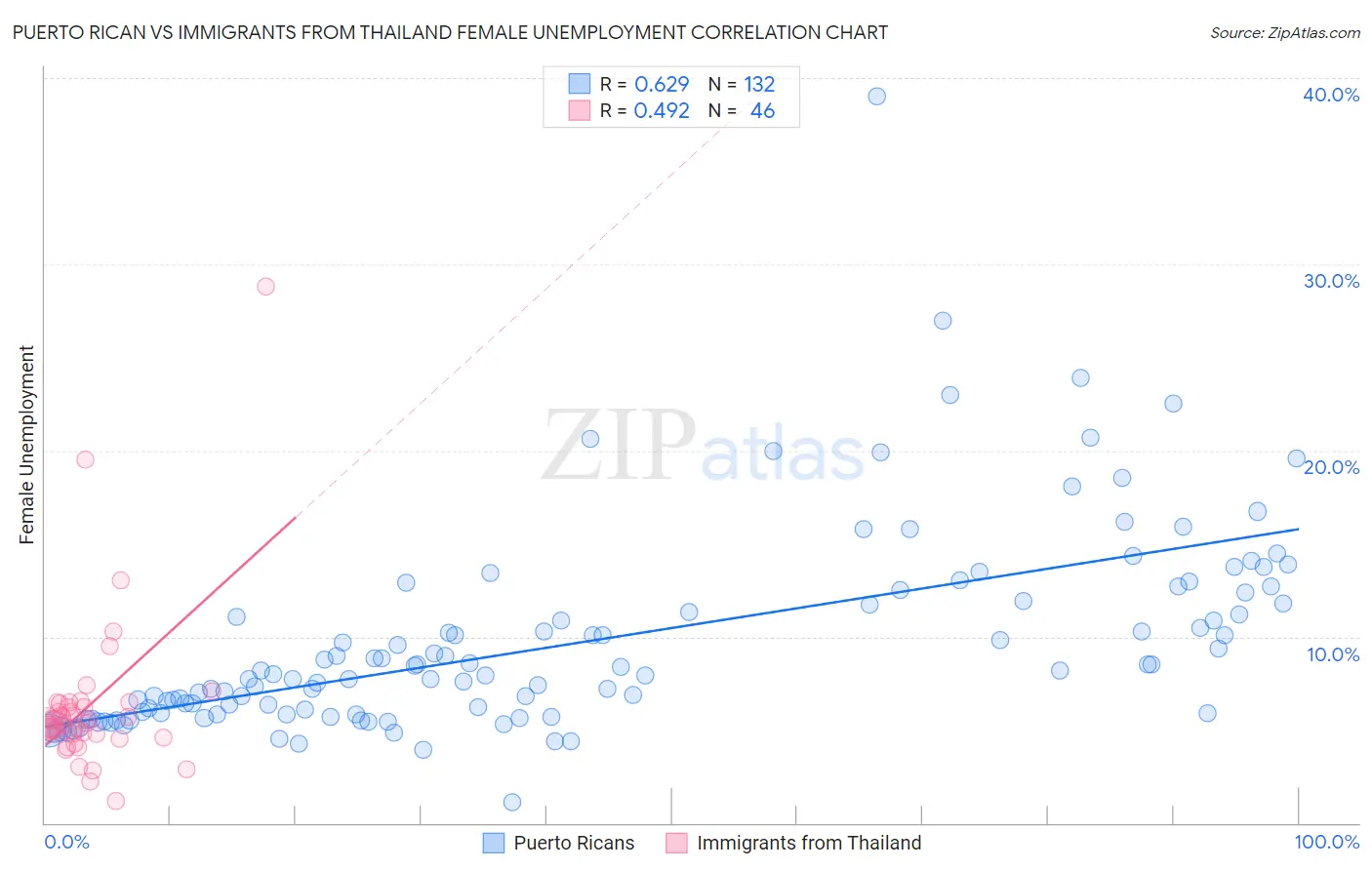 Puerto Rican vs Immigrants from Thailand Female Unemployment