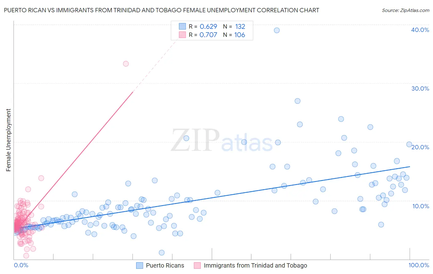 Puerto Rican vs Immigrants from Trinidad and Tobago Female Unemployment