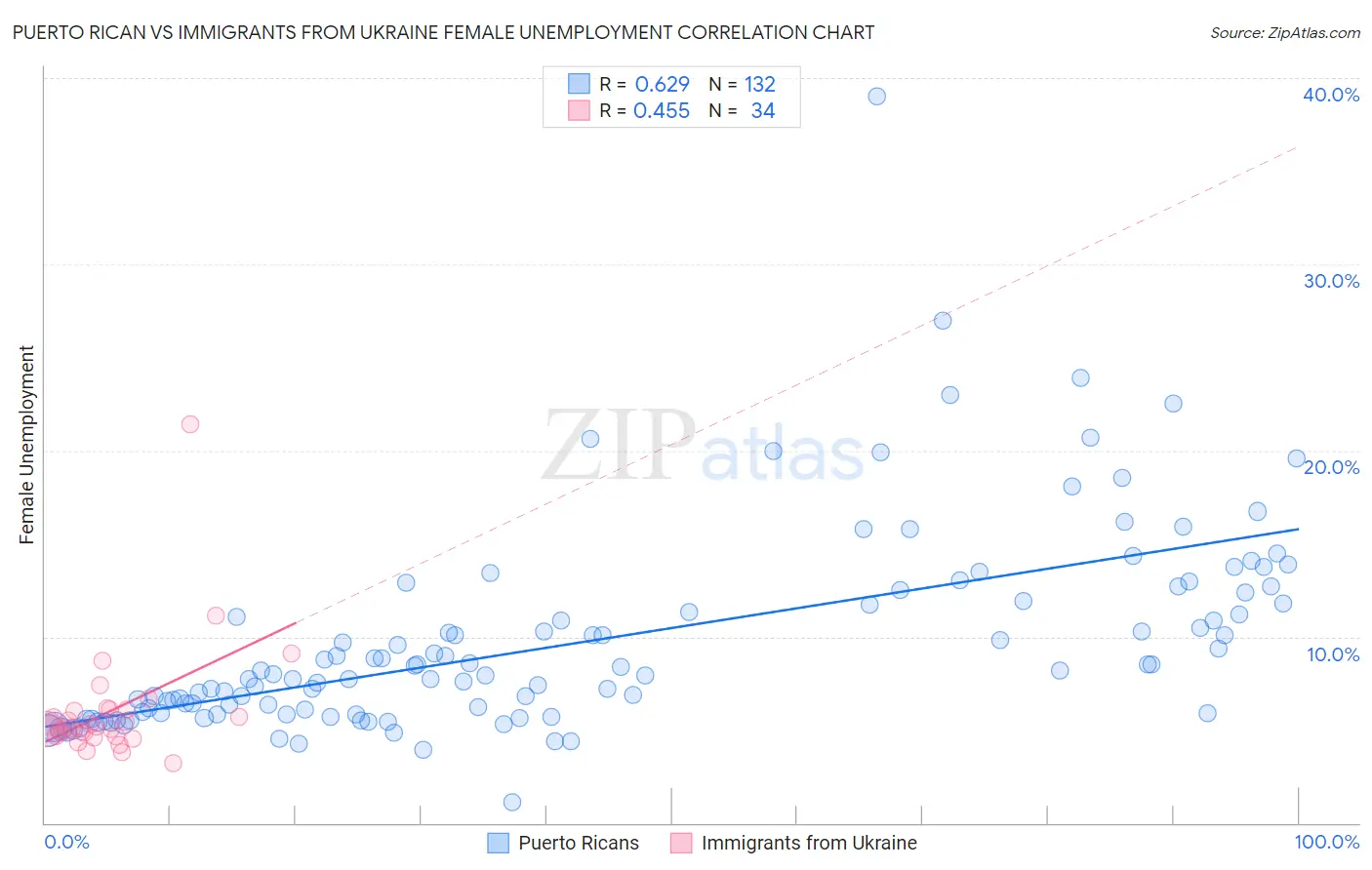 Puerto Rican vs Immigrants from Ukraine Female Unemployment