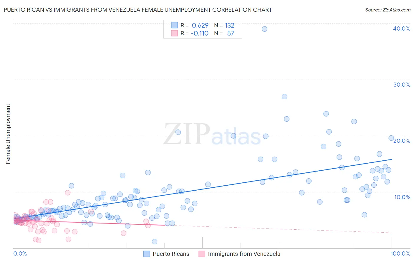 Puerto Rican vs Immigrants from Venezuela Female Unemployment