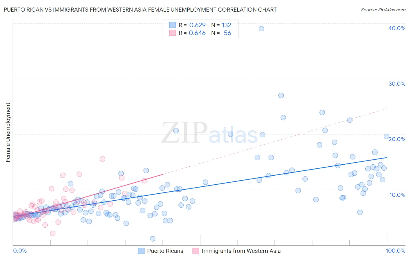 Puerto Rican vs Immigrants from Western Asia Female Unemployment