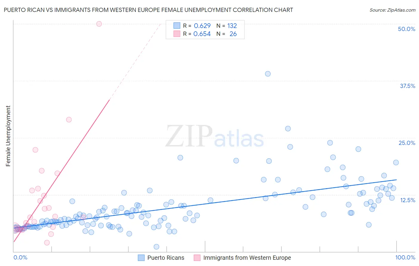 Puerto Rican vs Immigrants from Western Europe Female Unemployment