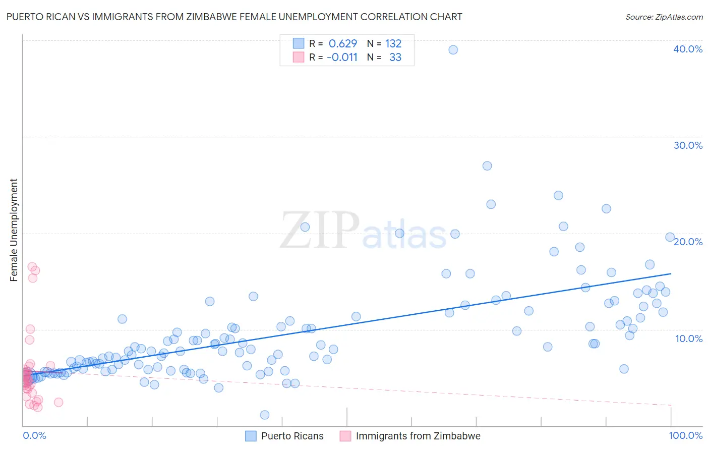 Puerto Rican vs Immigrants from Zimbabwe Female Unemployment