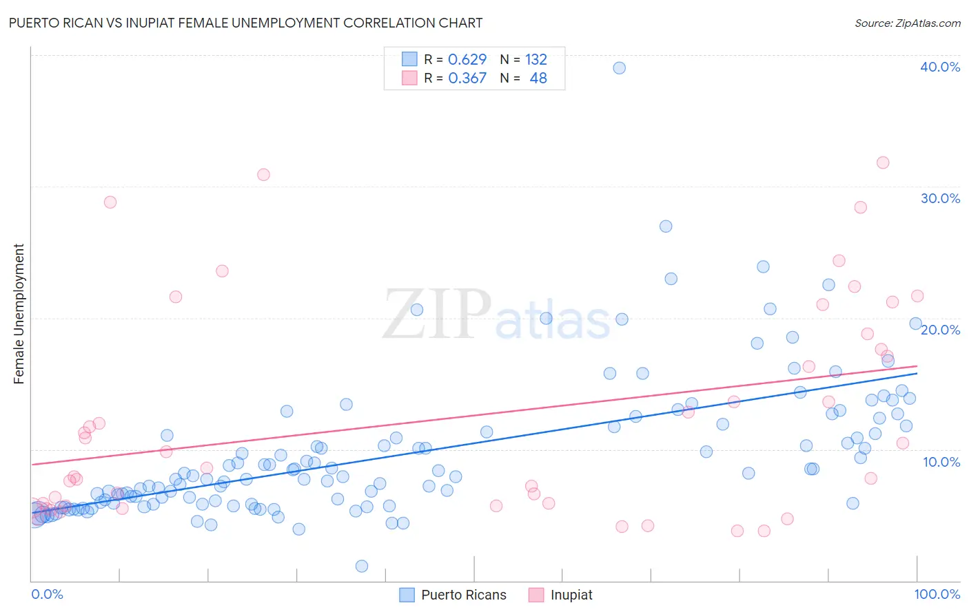 Puerto Rican vs Inupiat Female Unemployment