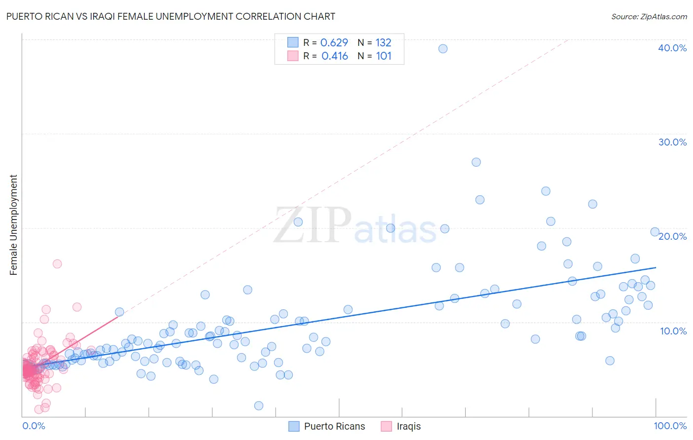 Puerto Rican vs Iraqi Female Unemployment