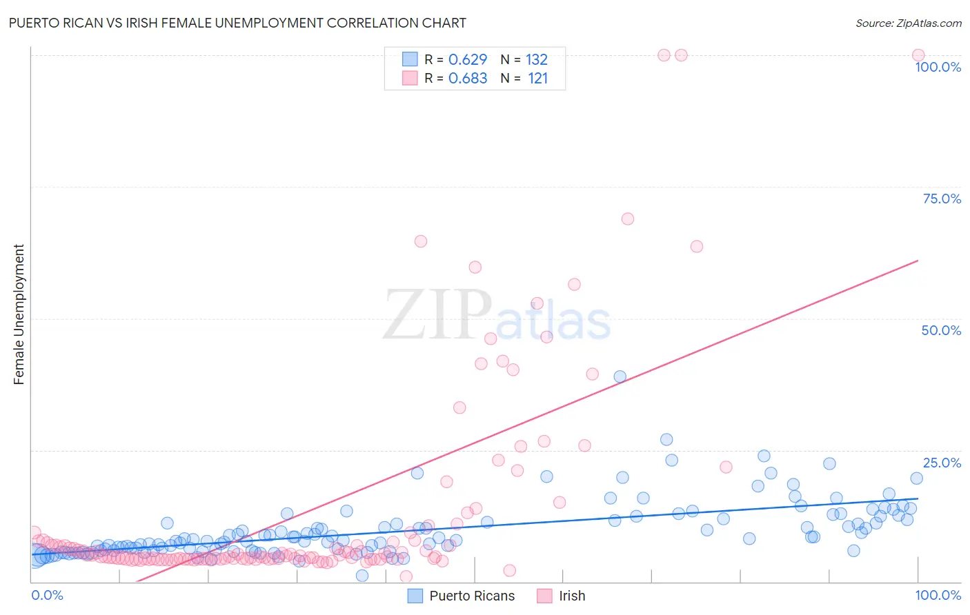 Puerto Rican vs Irish Female Unemployment