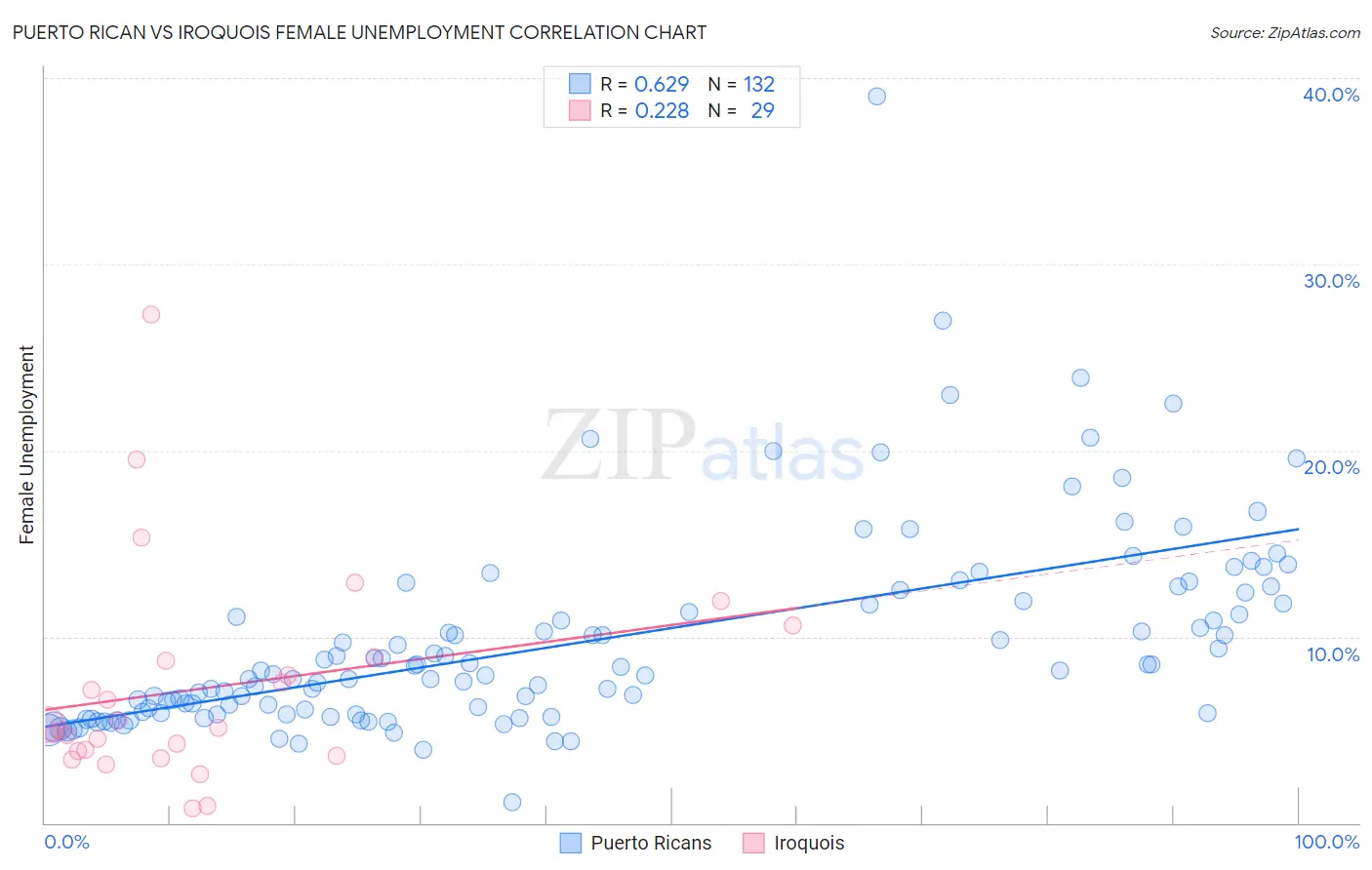 Puerto Rican vs Iroquois Female Unemployment