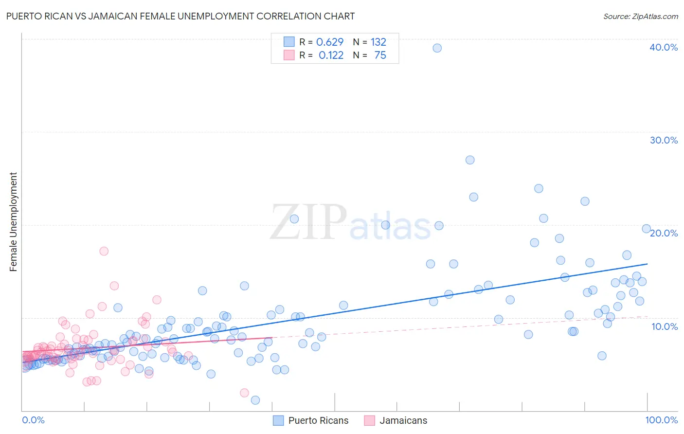 Puerto Rican vs Jamaican Female Unemployment