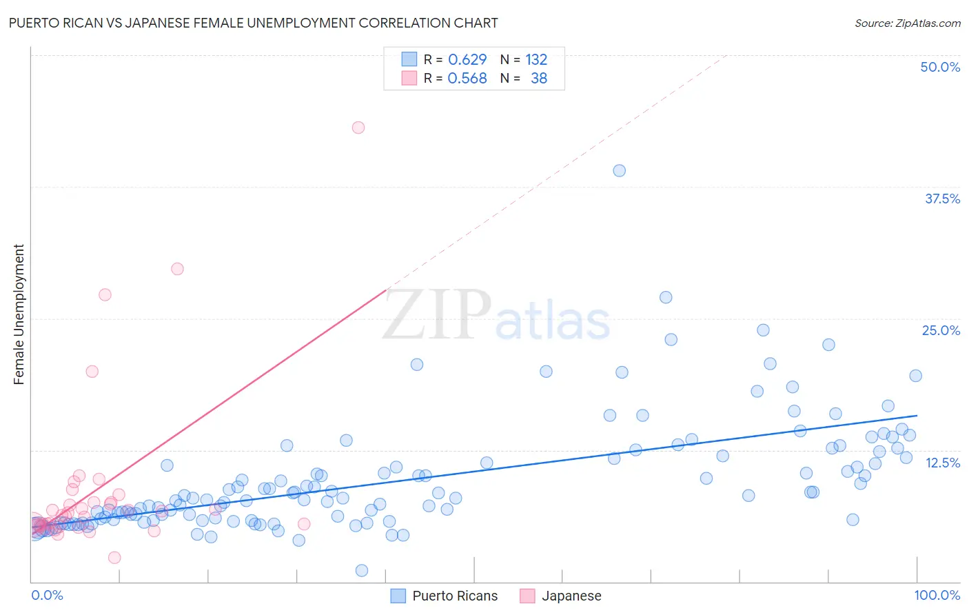 Puerto Rican vs Japanese Female Unemployment