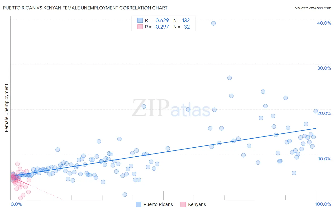 Puerto Rican vs Kenyan Female Unemployment