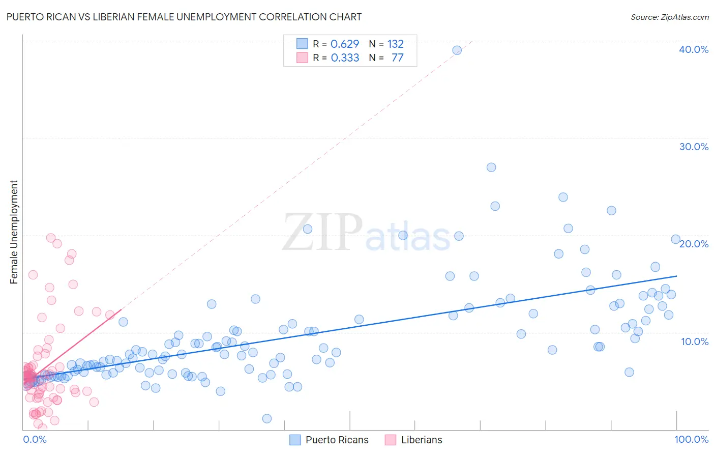 Puerto Rican vs Liberian Female Unemployment