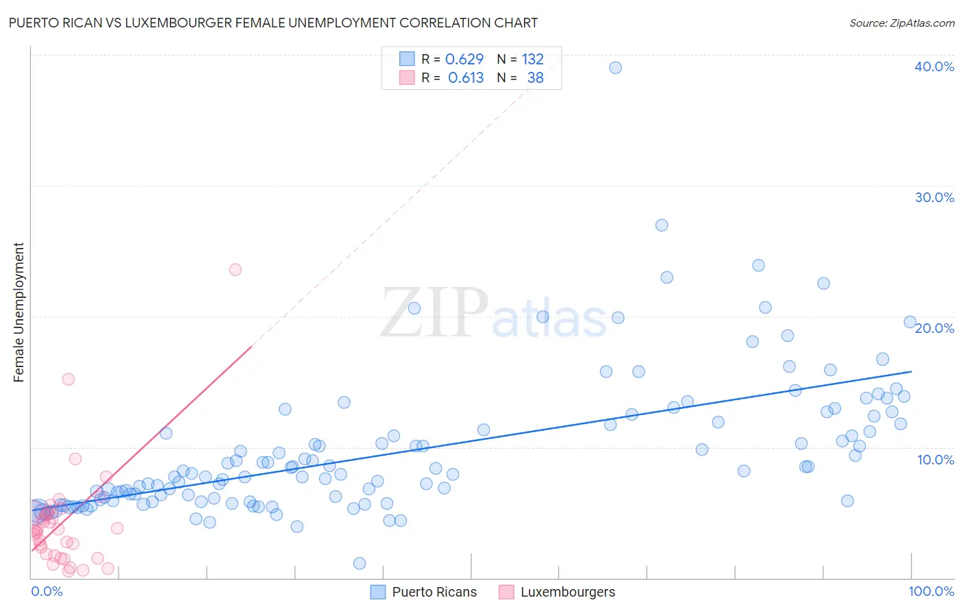 Puerto Rican vs Luxembourger Female Unemployment