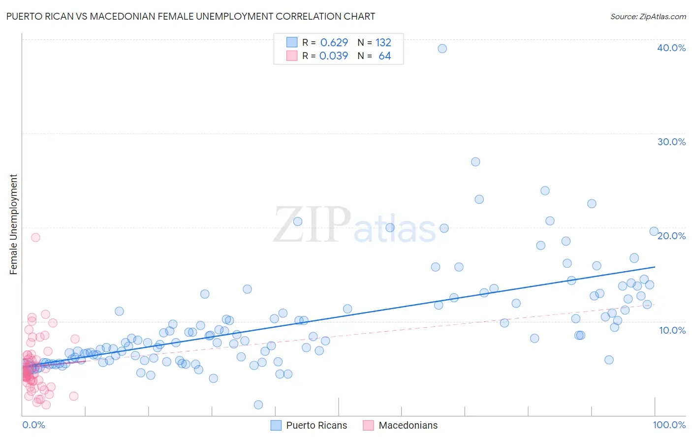 Puerto Rican vs Macedonian Female Unemployment