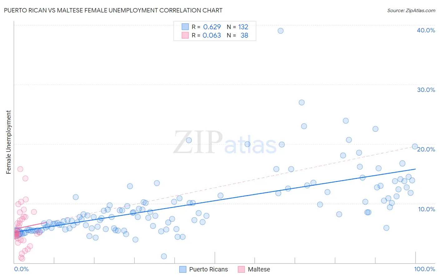 Puerto Rican vs Maltese Female Unemployment