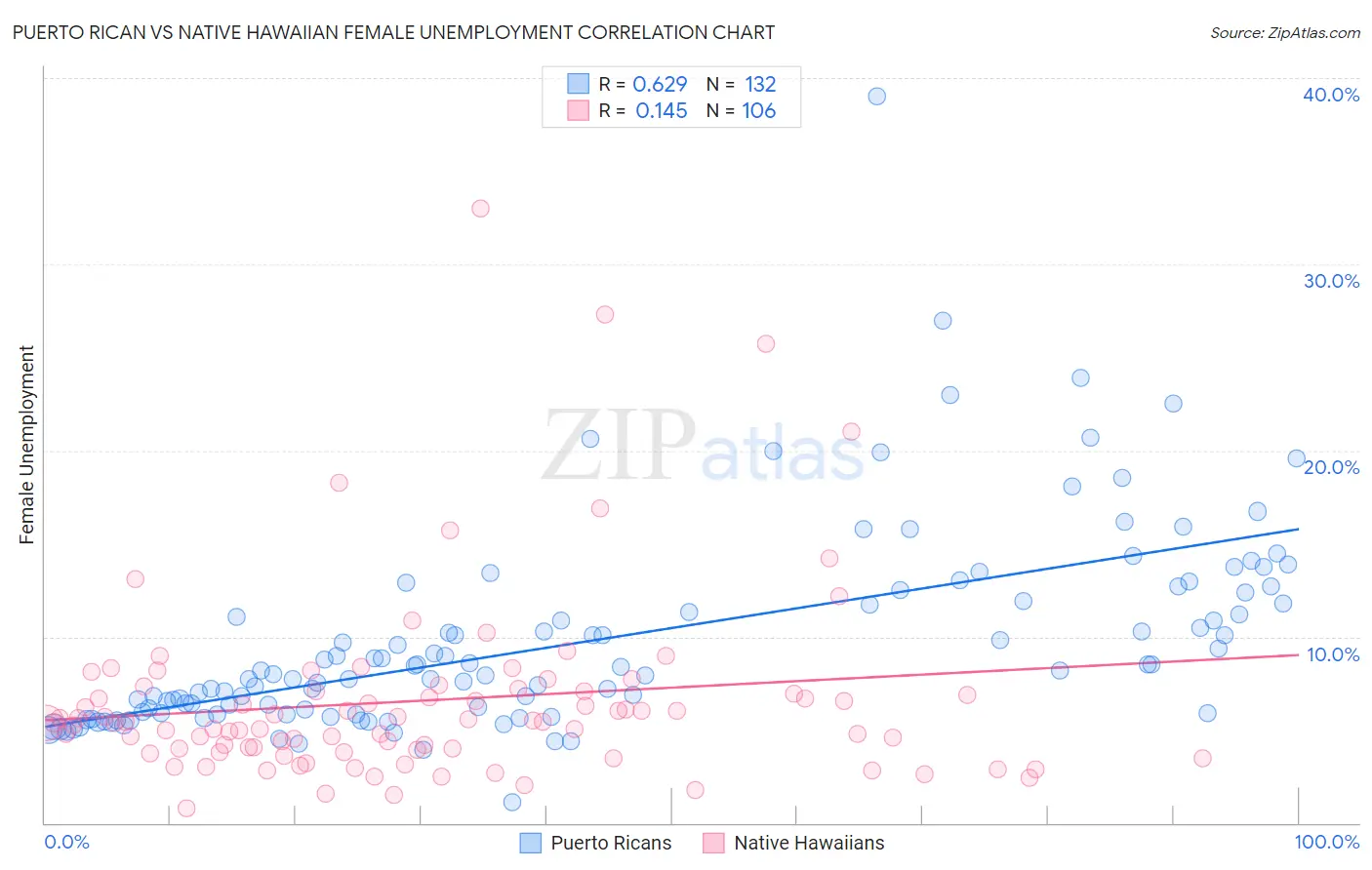 Puerto Rican vs Native Hawaiian Female Unemployment
