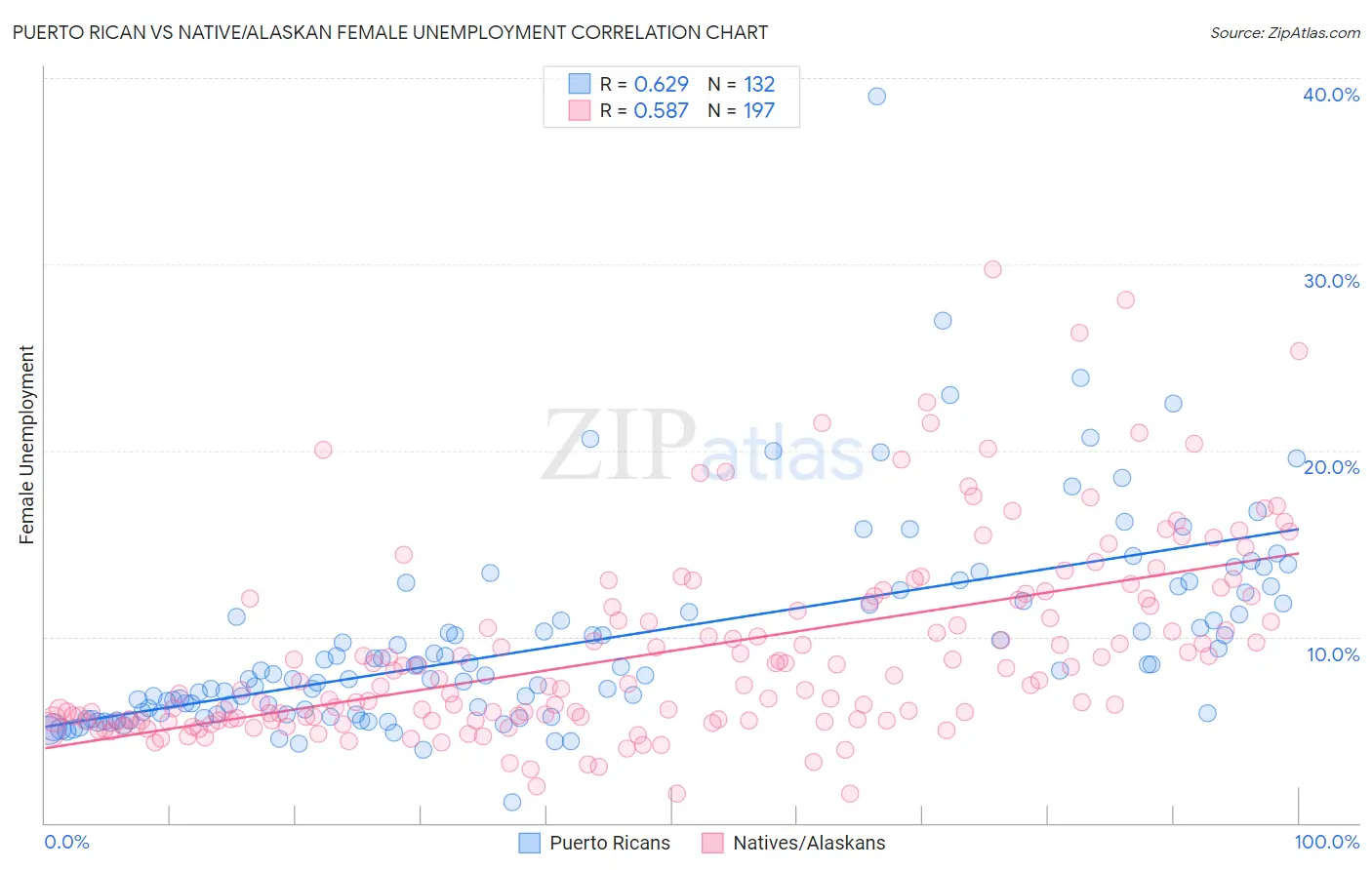 Puerto Rican vs Native/Alaskan Female Unemployment