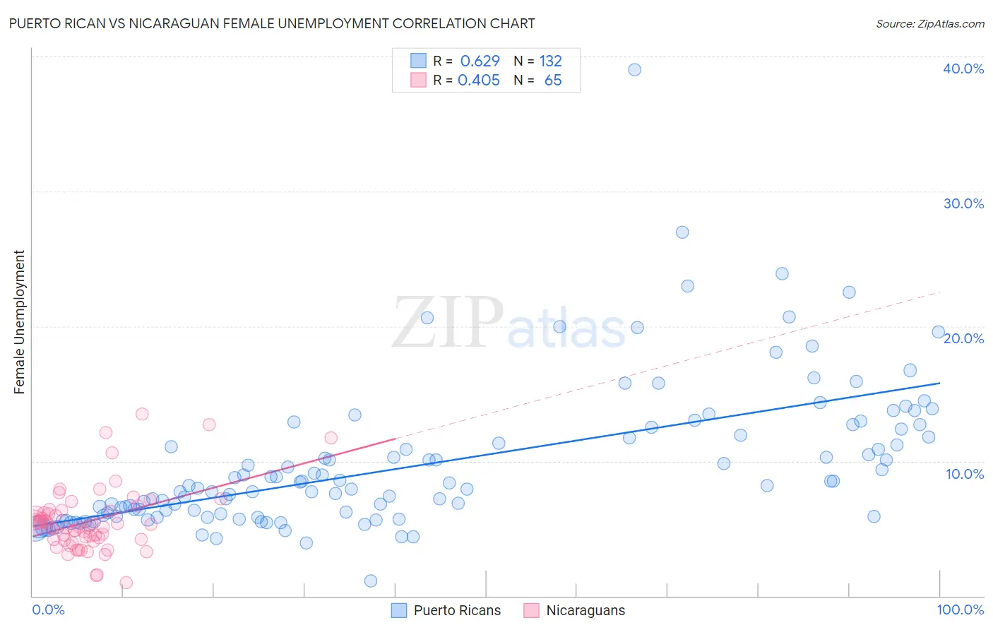 Puerto Rican vs Nicaraguan Female Unemployment