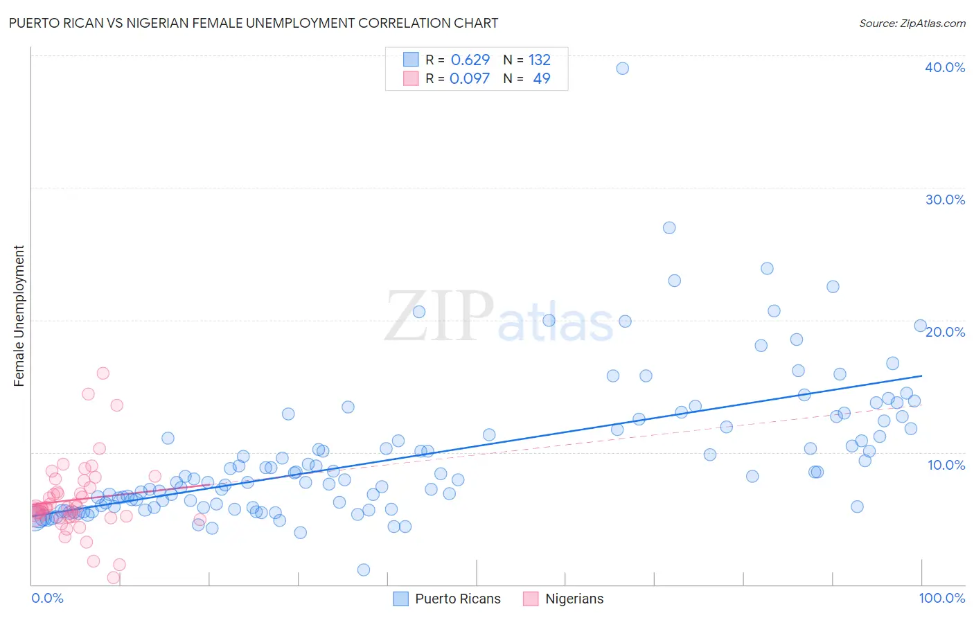 Puerto Rican vs Nigerian Female Unemployment