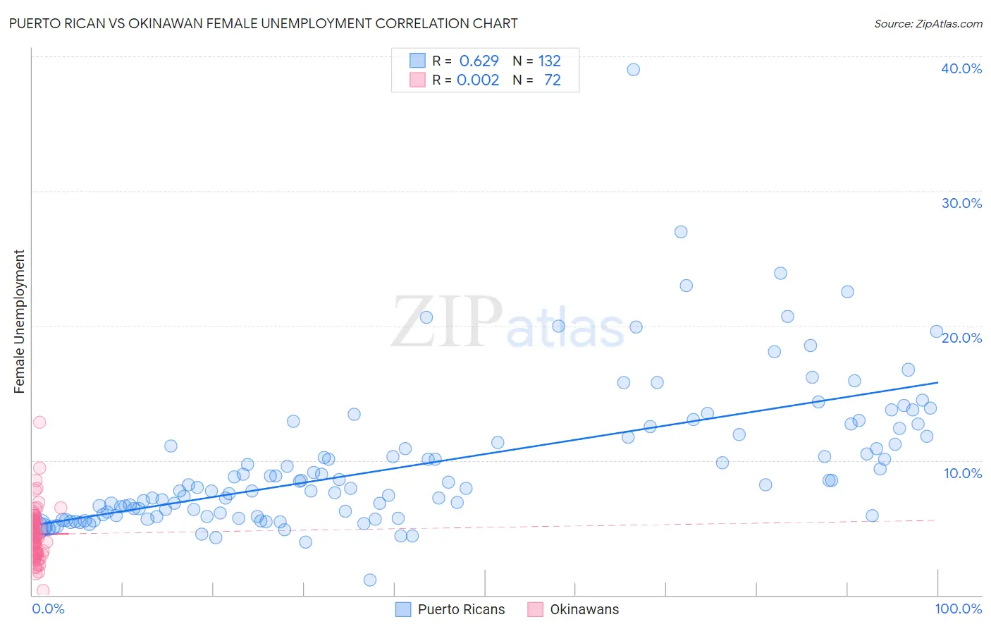 Puerto Rican vs Okinawan Female Unemployment